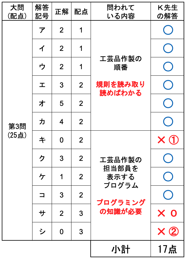 2025情報1 第3問解答