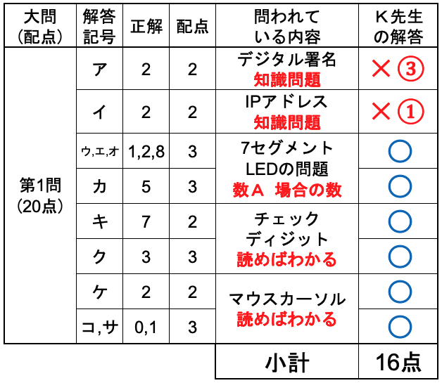 2025情報1 第1問解答