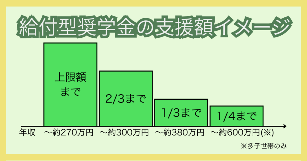 給付型奨学金の支援額イメージ