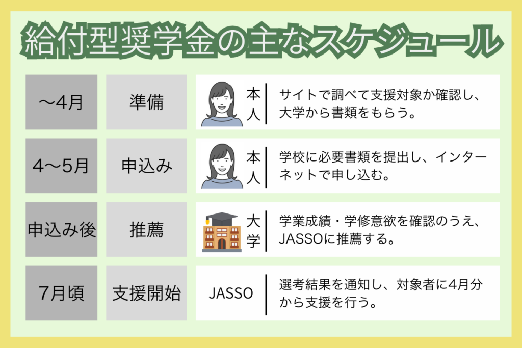 給付型奨学金の主なスケジュール
