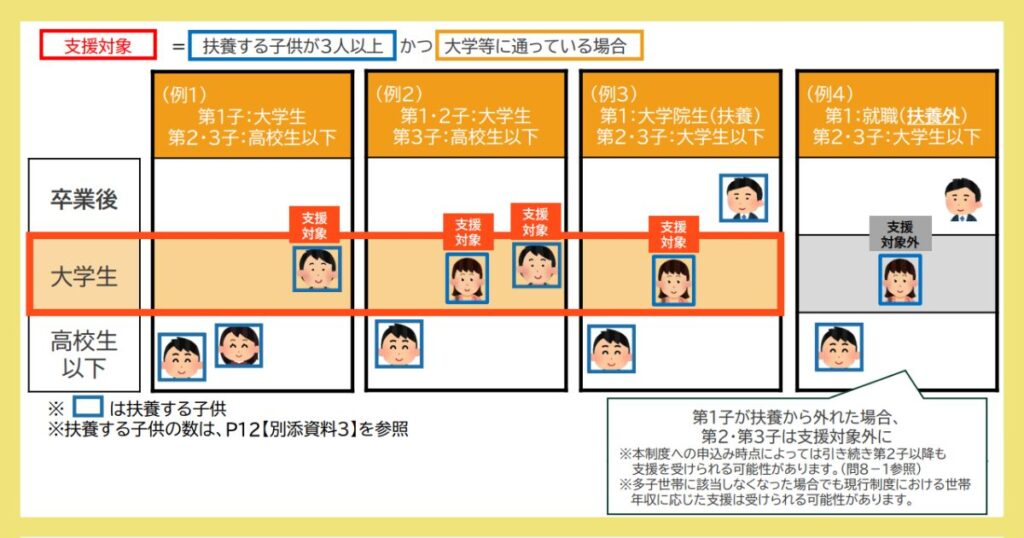 支援対象の多子世帯の要件