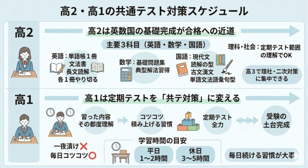 高2・高1の共通テスト対策スケジュール