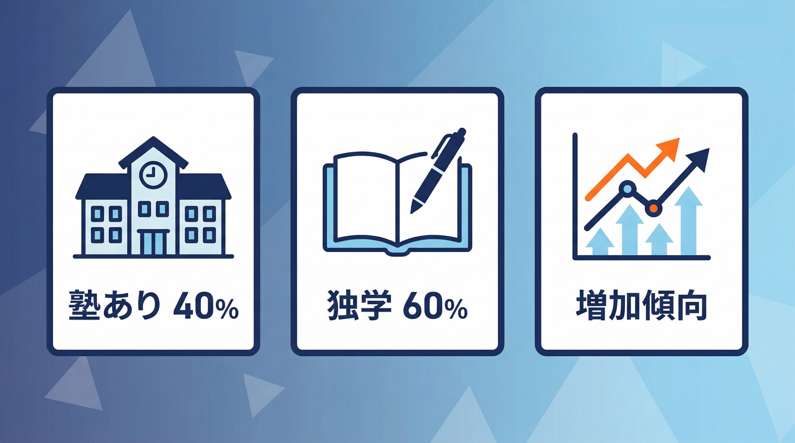 大学受験を独学で挑む人の割合を示すインフォグラフィック