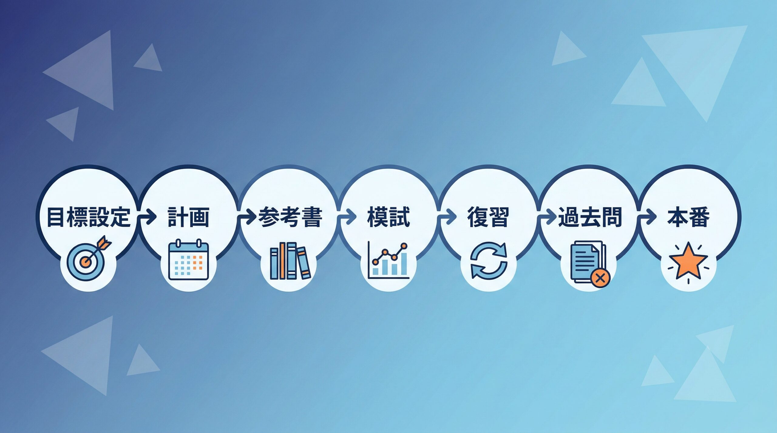 独学で合格する勉強法7つのコツのインフォグラフィック