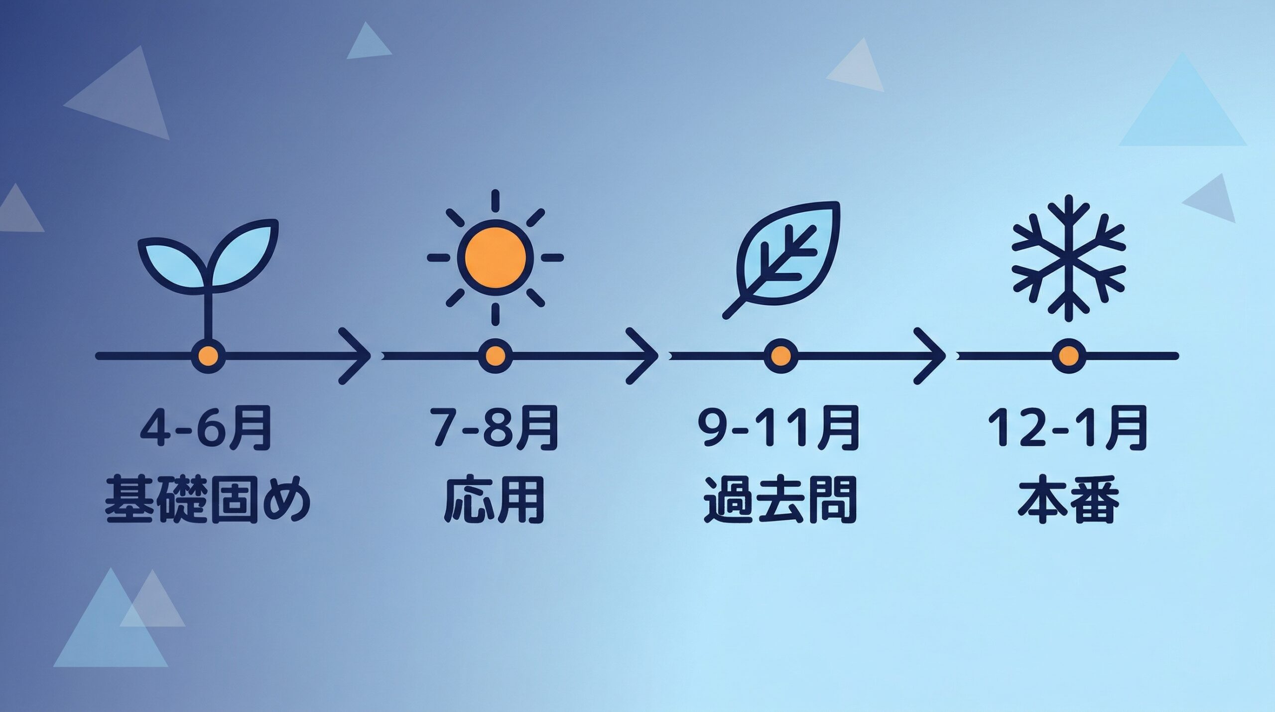 独学の年間ロードマップ月別インフォグラフィック