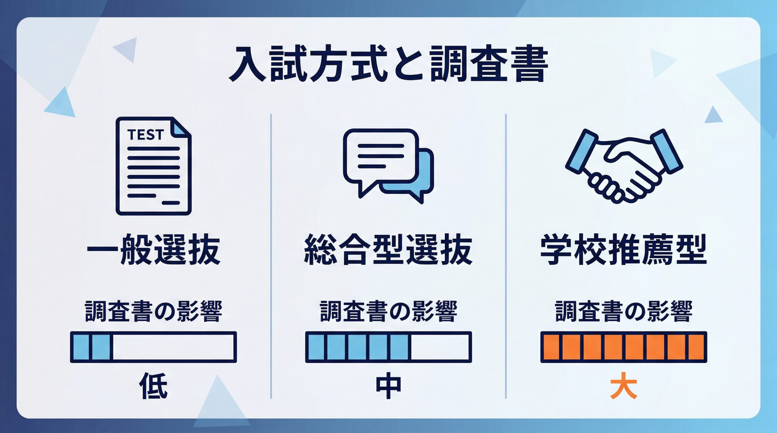入試方式別の調査書の影響度比較