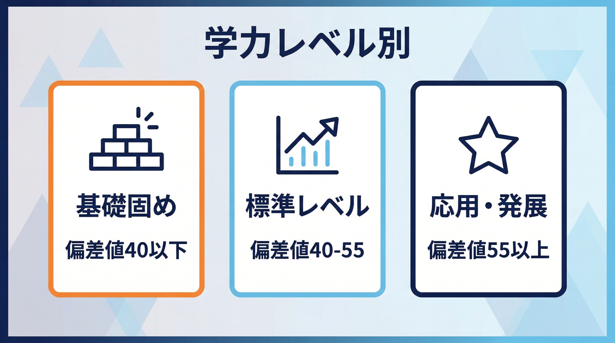 学力レベル別の学習計画（基礎固め・標準・応用）