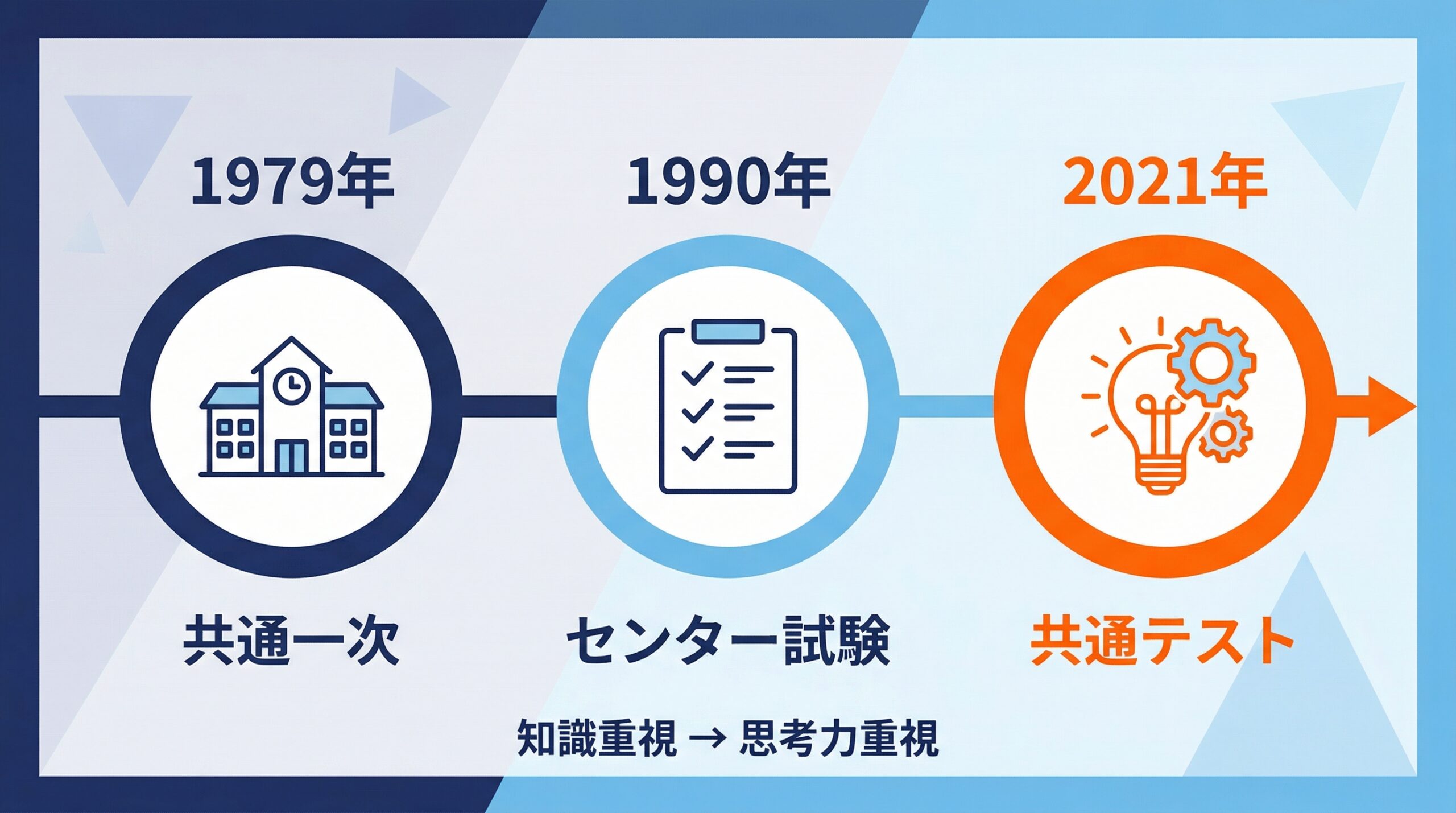 共通一次からセンター試験、共通テストへの変遷を示すタイムライン