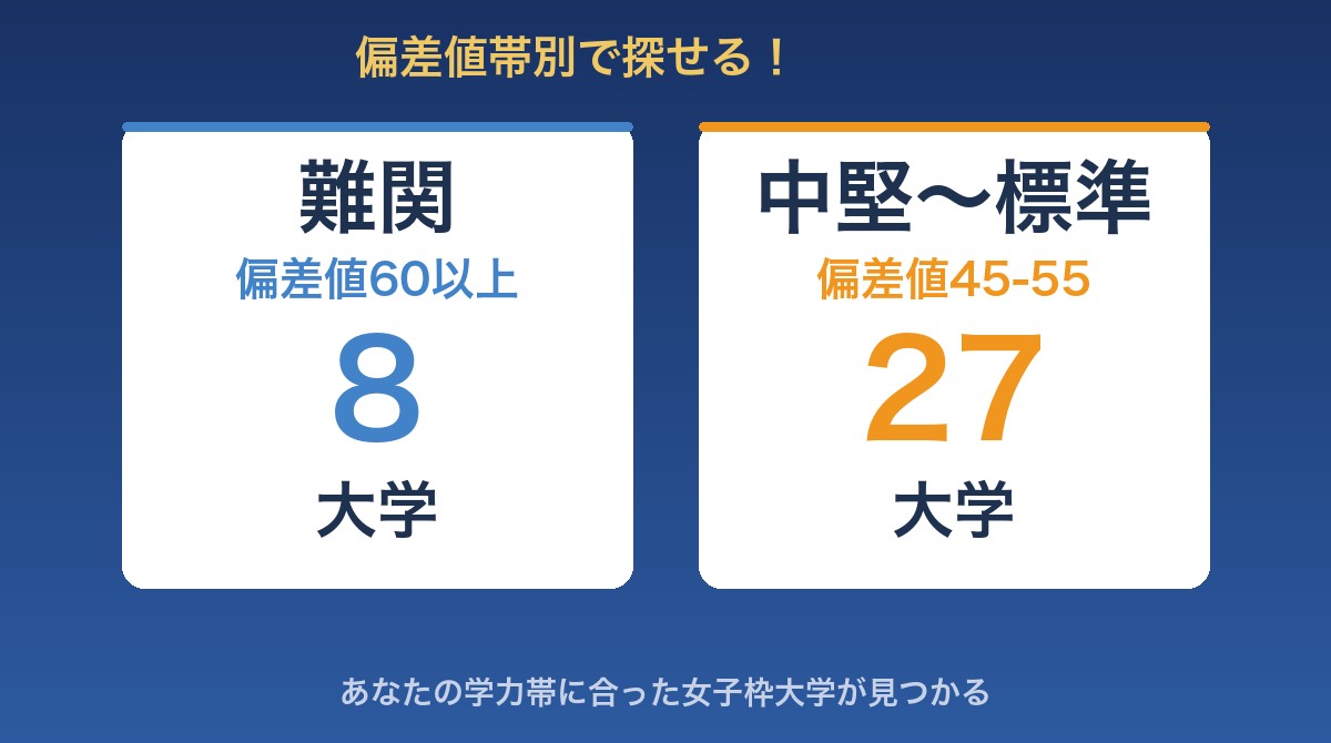 偏差値帯別の女子枠大学のインフォグラフィック