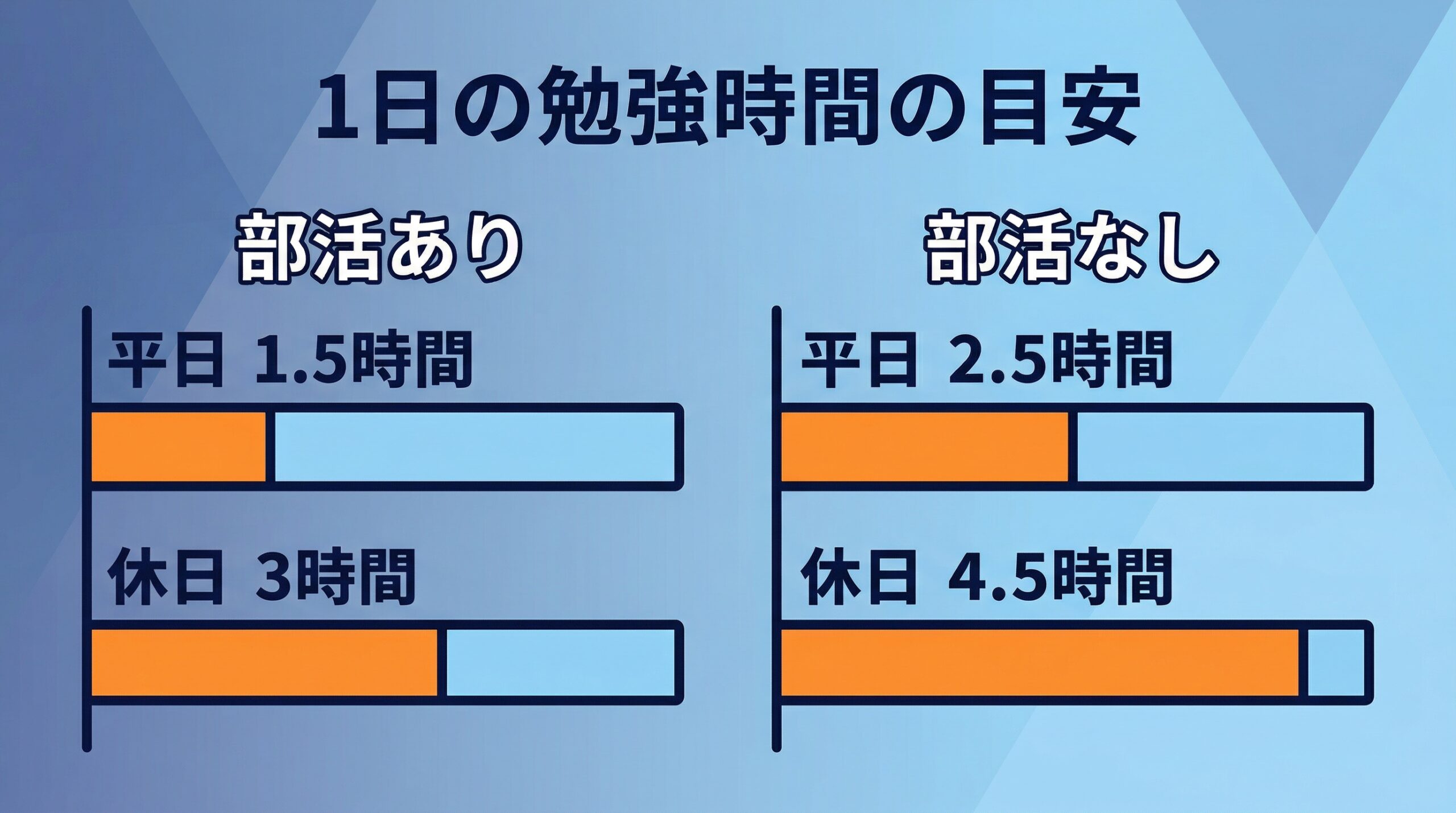高1の1日の勉強時間スケジュール
