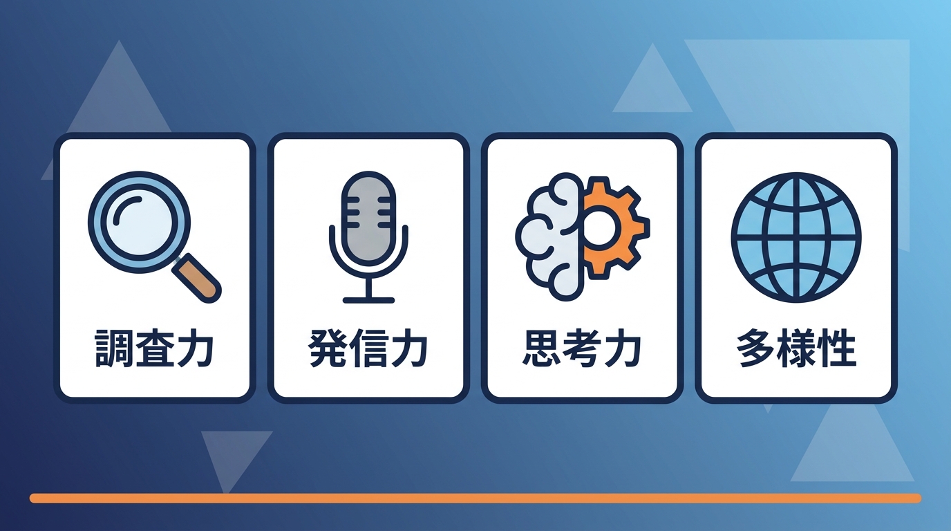 文学部で身につく4つの力（調査力・発信力・思考力・多様性）
