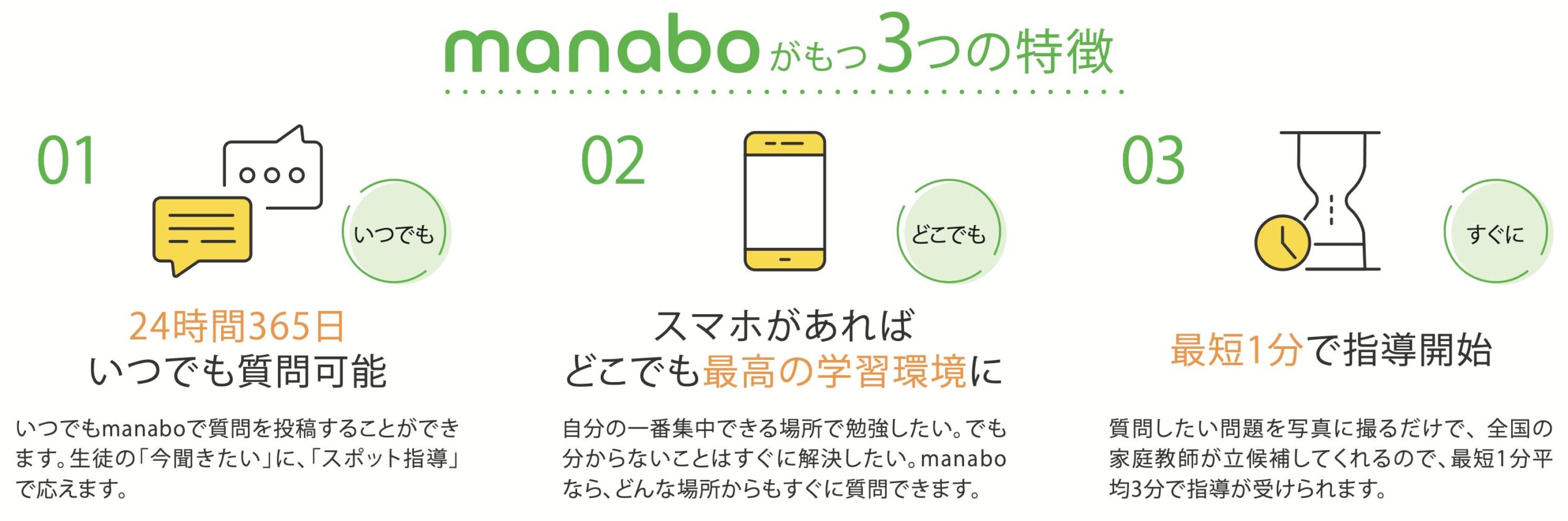 manaboがもつ3つの特徴：24時間365日いつでも質問可能・スマホがあればどこでも学習環境に・最短1分で指導開始