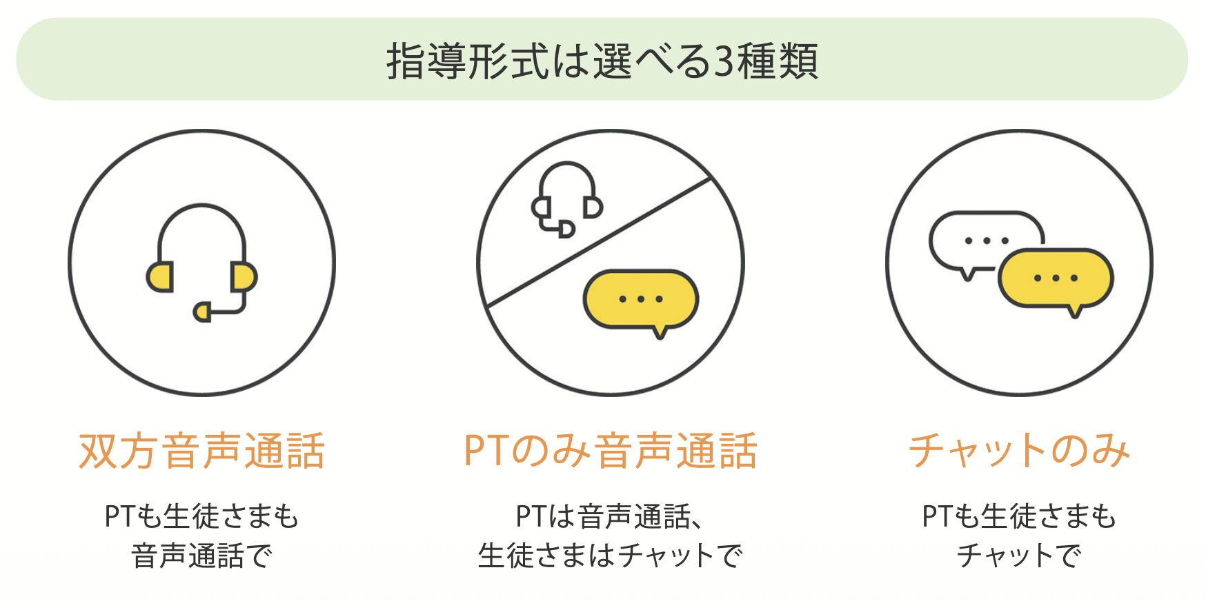 manaboの指導形式は選べる3種類：双方音声通話・PTのみ音声通話・チャットのみ