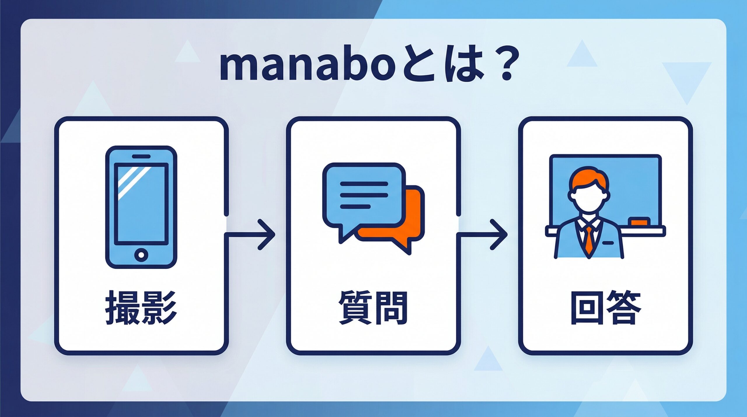 manaboのサービスの仕組みを示すインフォグラフィック