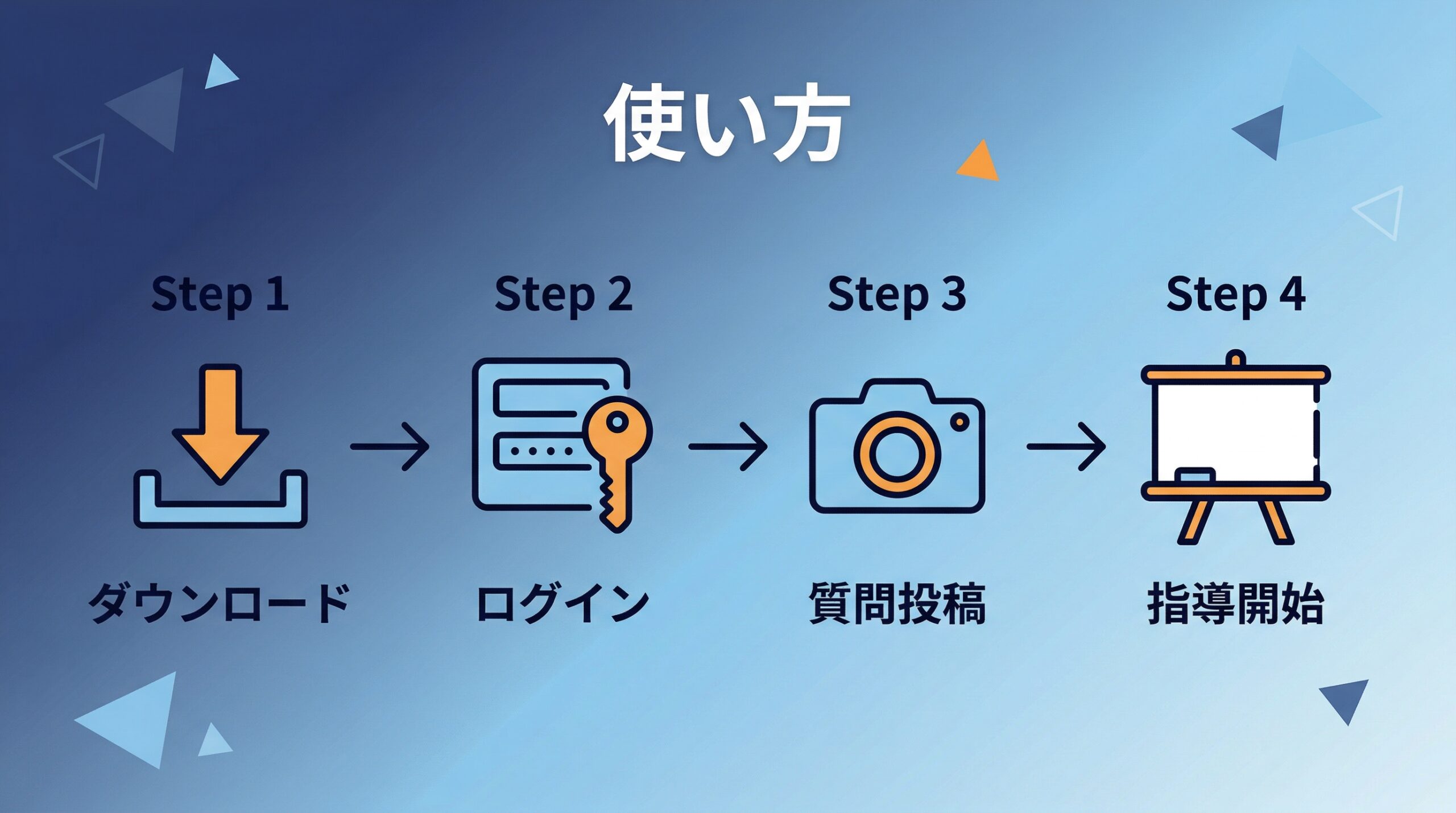 manaboの使い方の手順を示すインフォグラフィック