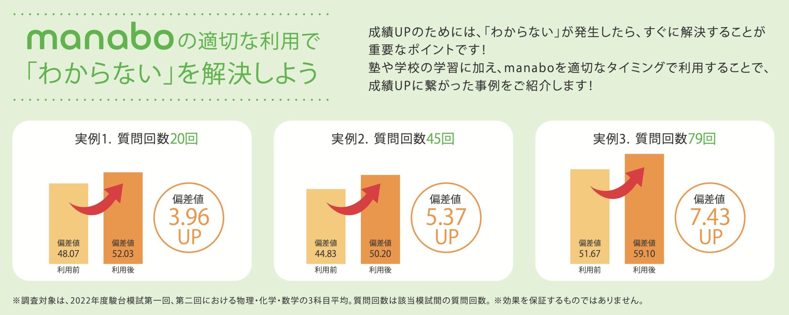 manabo利用による成績UP事例：偏差値3.96〜7.43アップの実績