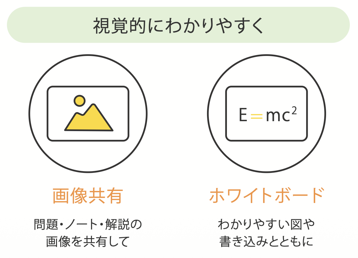 manaboの視覚的にわかりやすい指導ツール：画像共有とホワイトボード機能