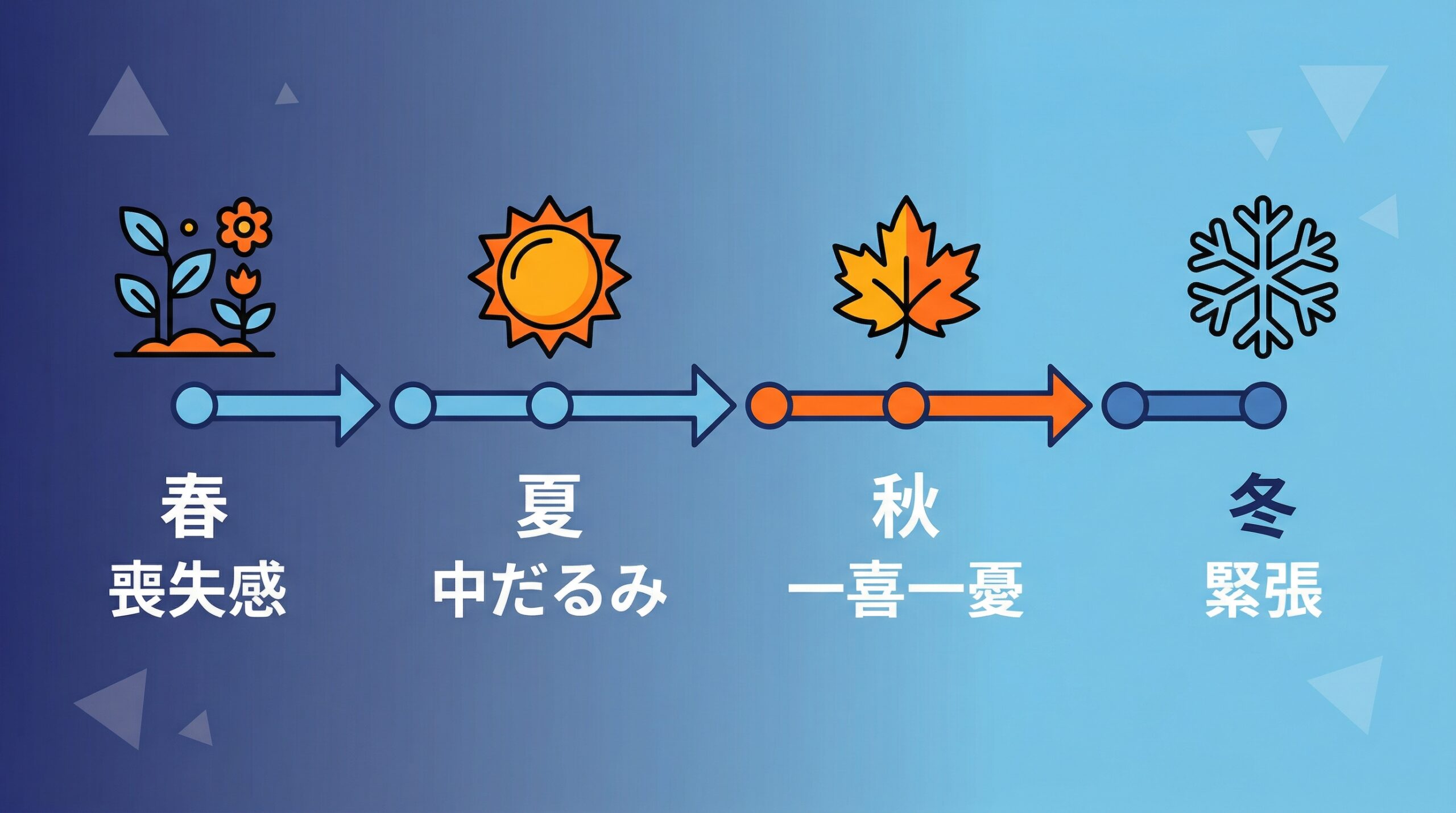 浪人の時期別つらさの変化を示すインフォグラフィック