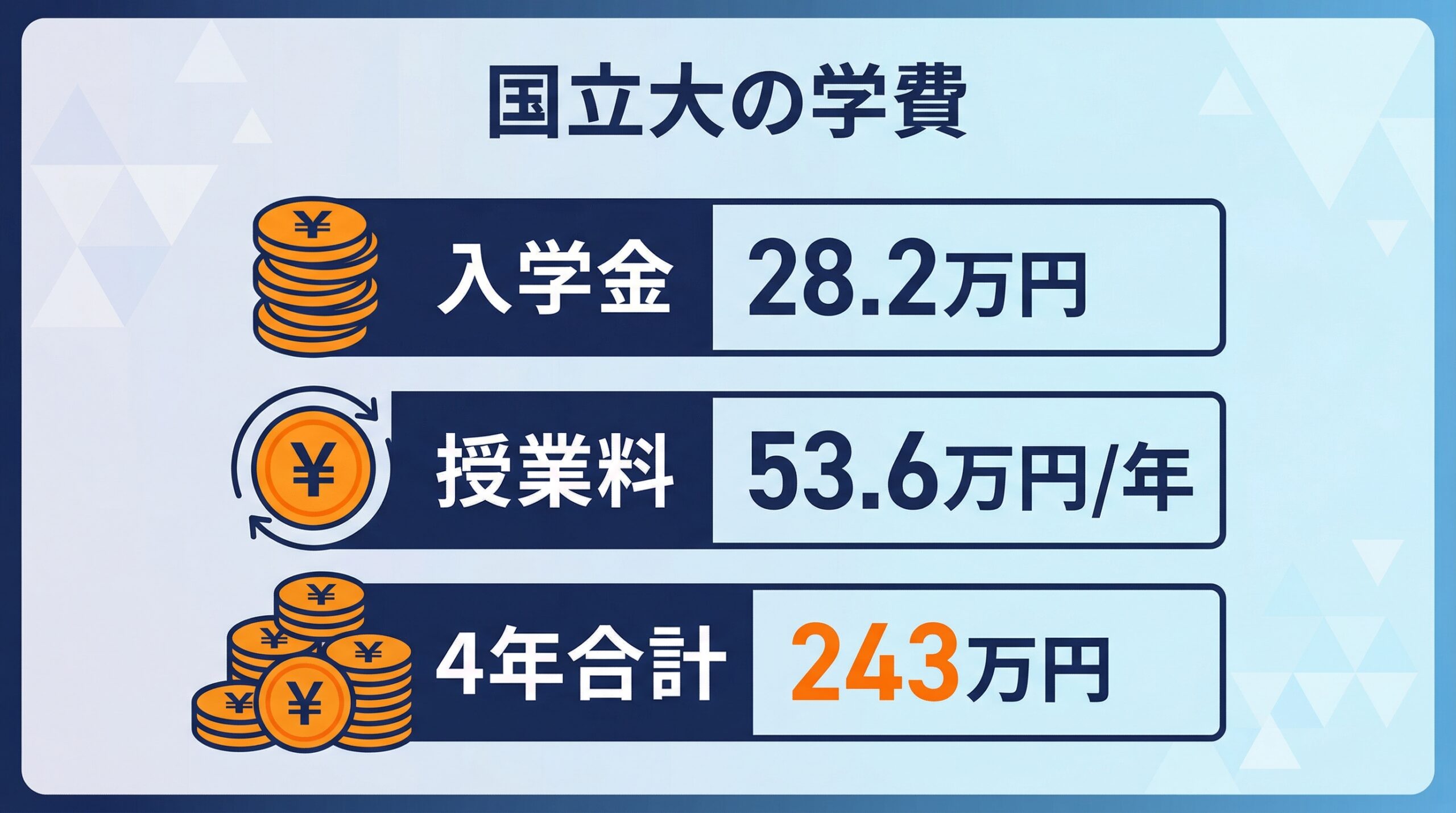 国立大学の入学金・授業料・4年間総額の図解