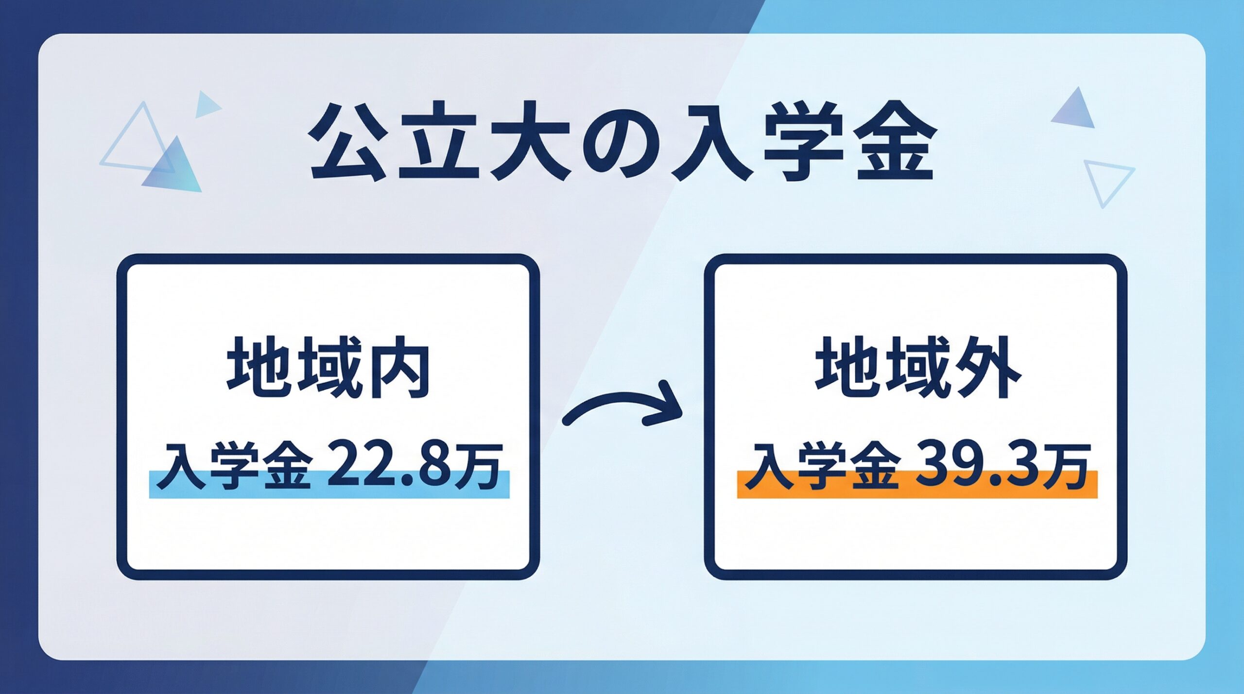 公立大学の地域内・地域外の入学金比較図
