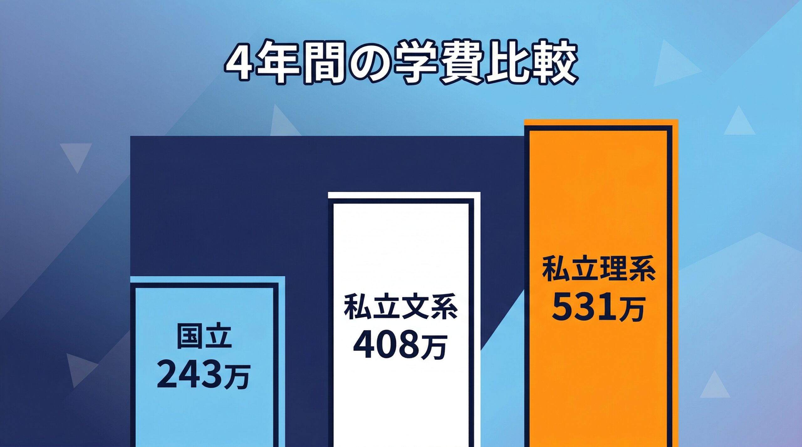 国立・私立文系・私立理系の4年間学費比較グラフ
