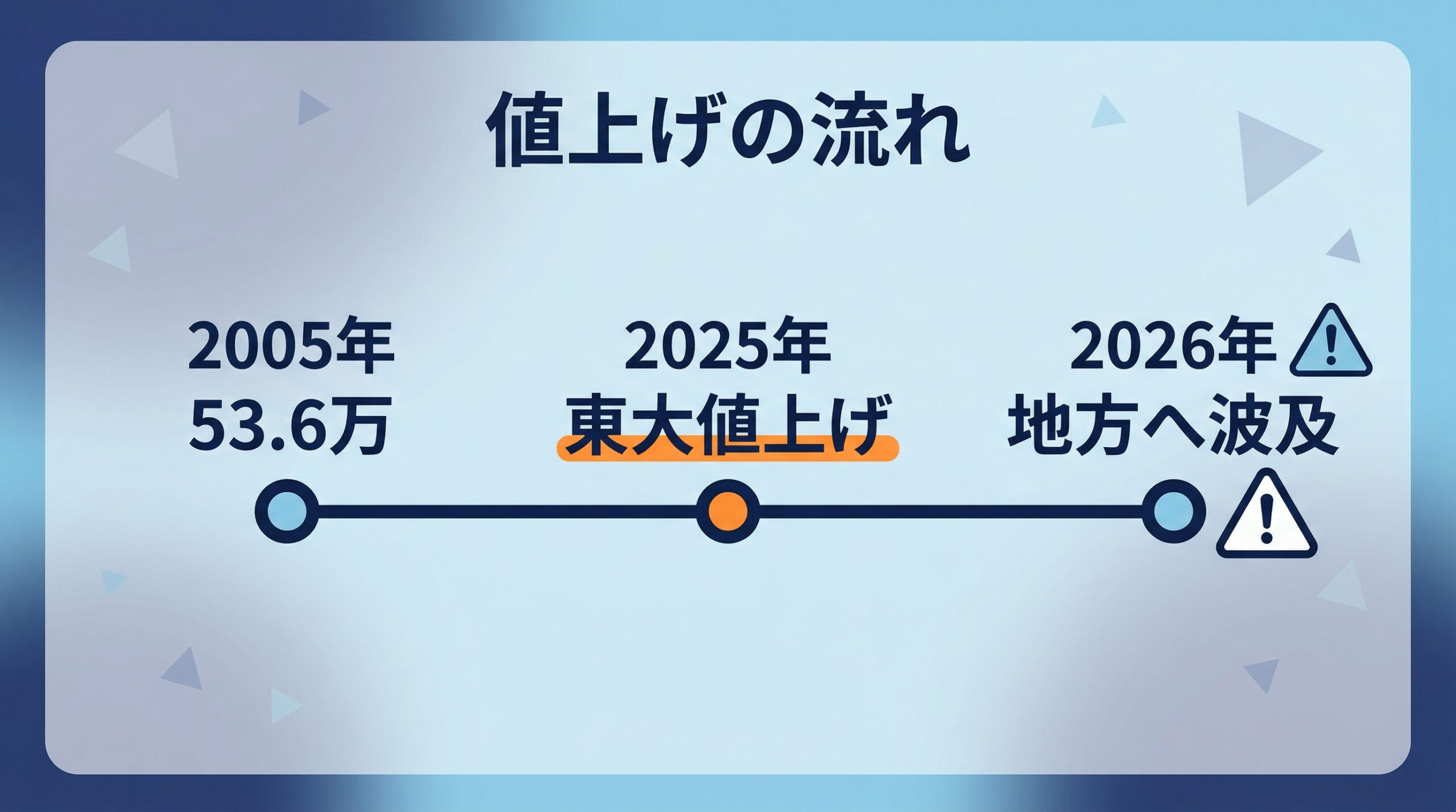 国立大学の授業料値上げの推移タイムライン