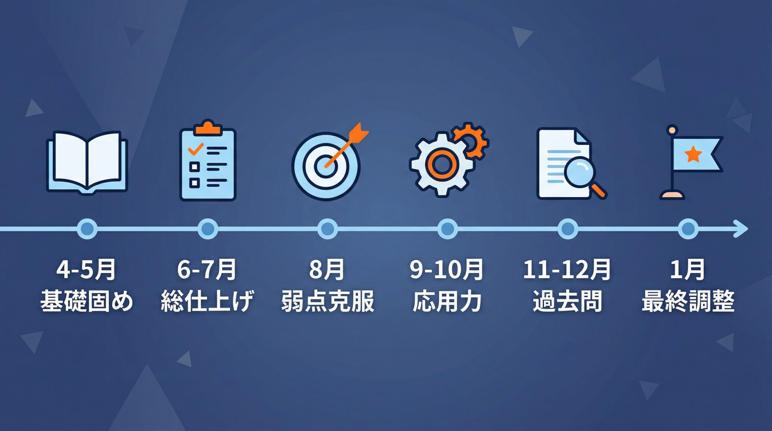高3の月別受験スケジュールを示すインフォグラフィック