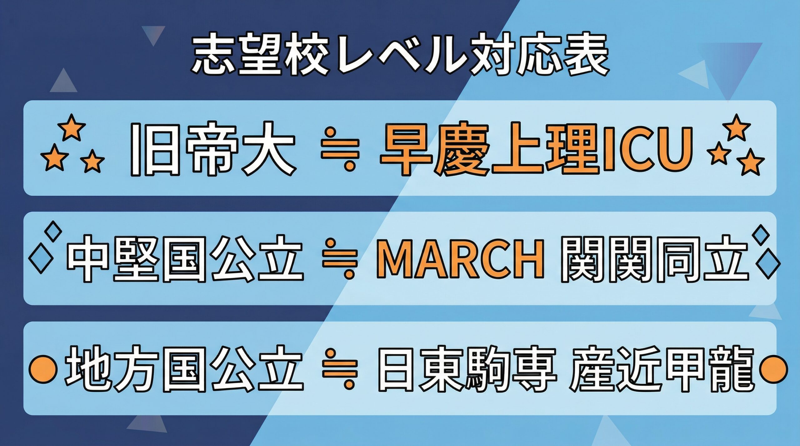 志望校レベル別の対応表を示すインフォグラフィック