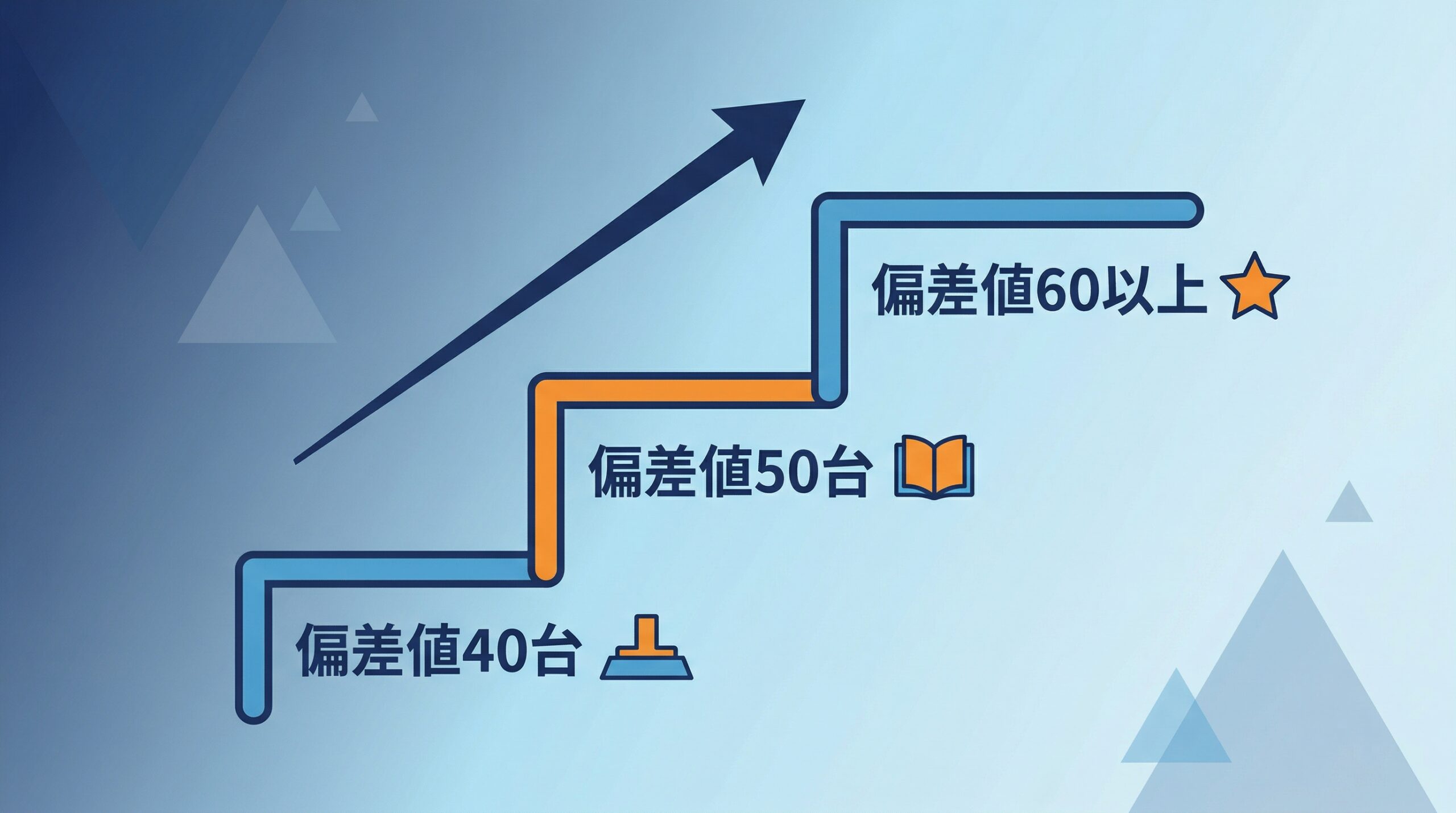 偏差値帯別の高2勉強ロードマップのインフォグラフィック