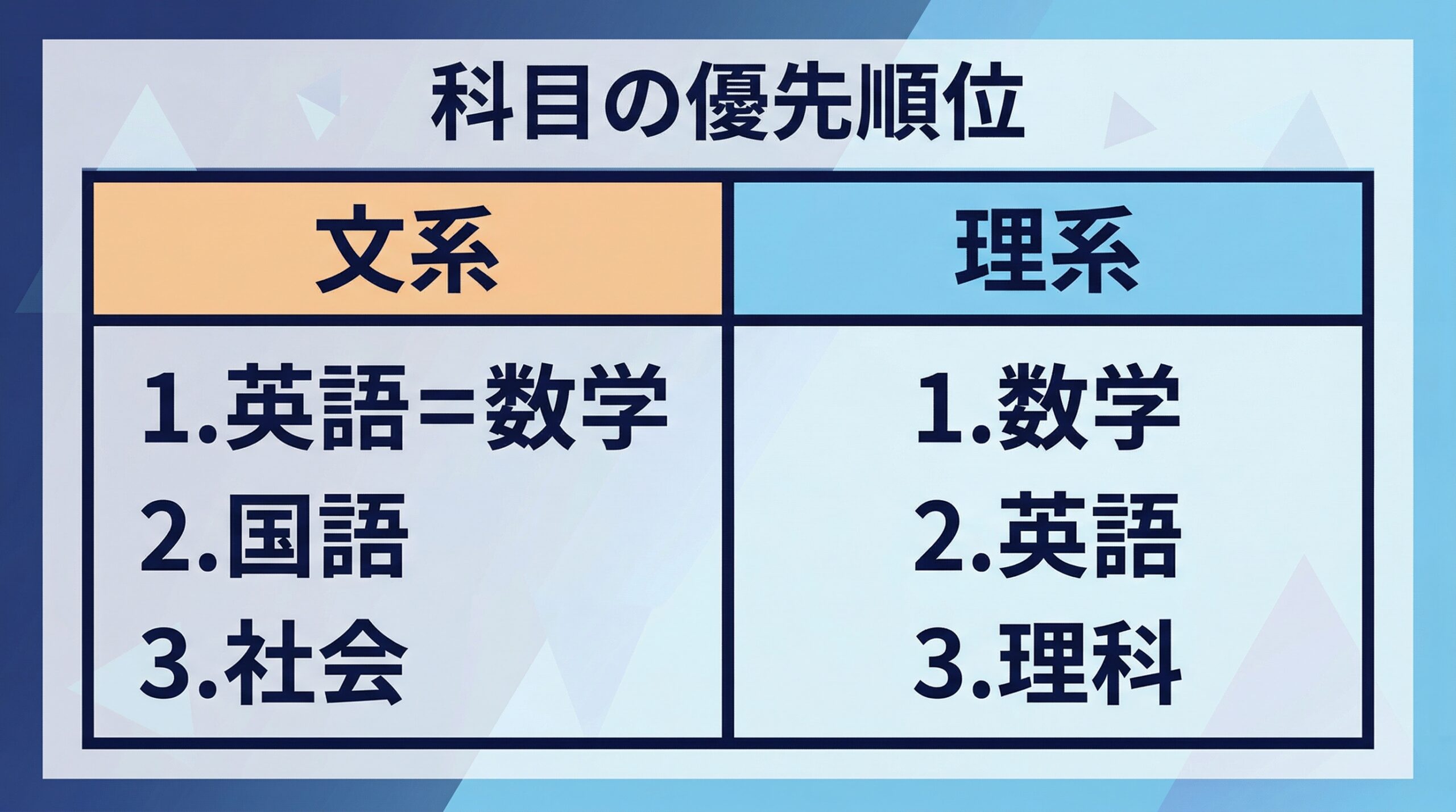 文系理系の科目優先順位を示すインフォグラフィック