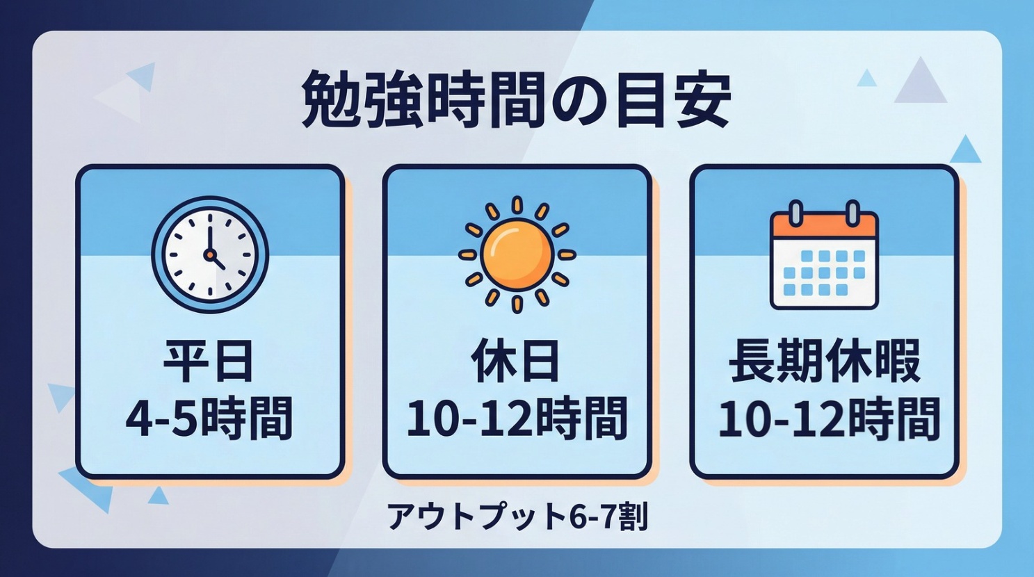 高3の勉強時間の目安を示すインフォグラフィック