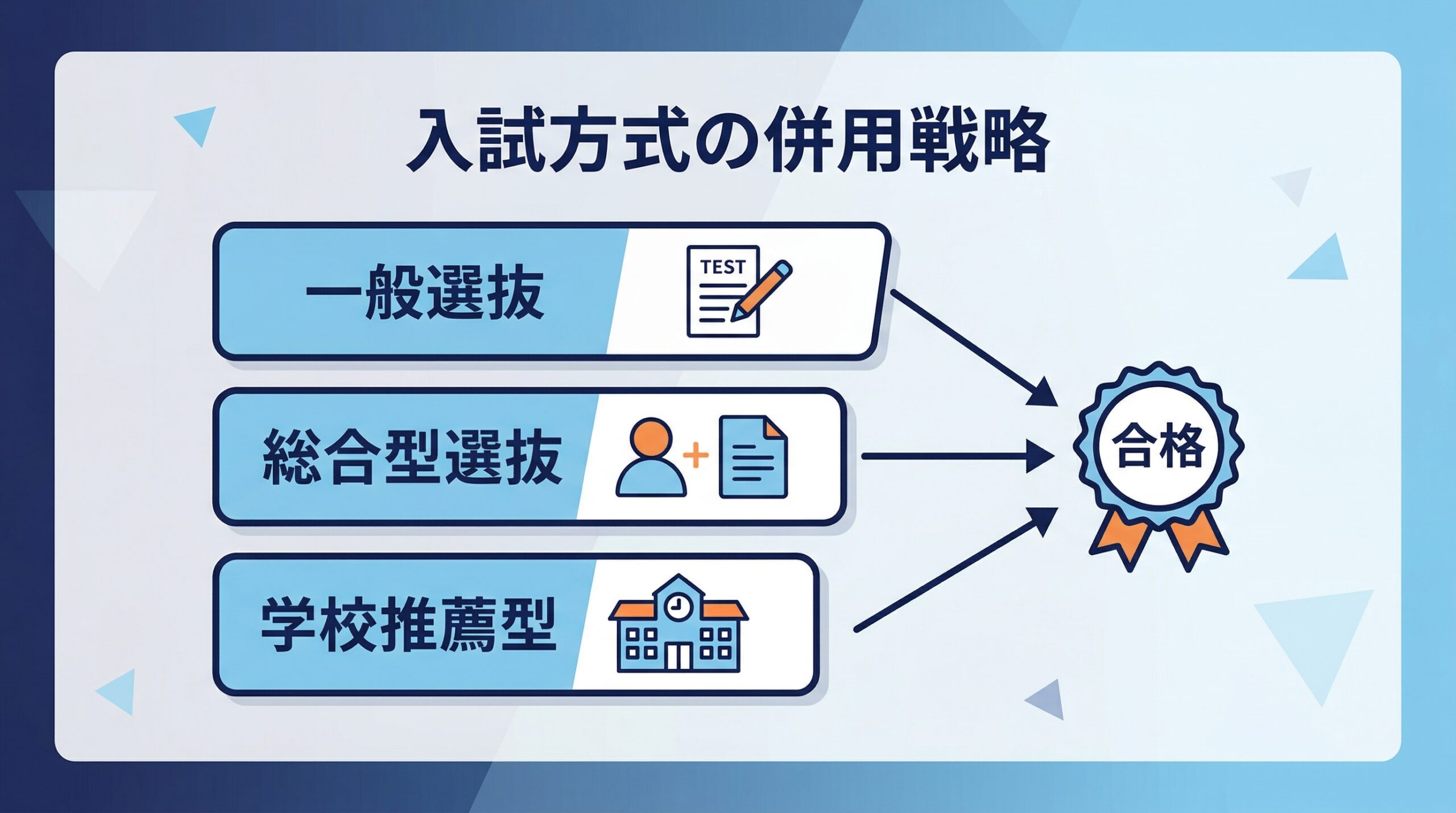 入試方式の併用戦略を示すインフォグラフィック