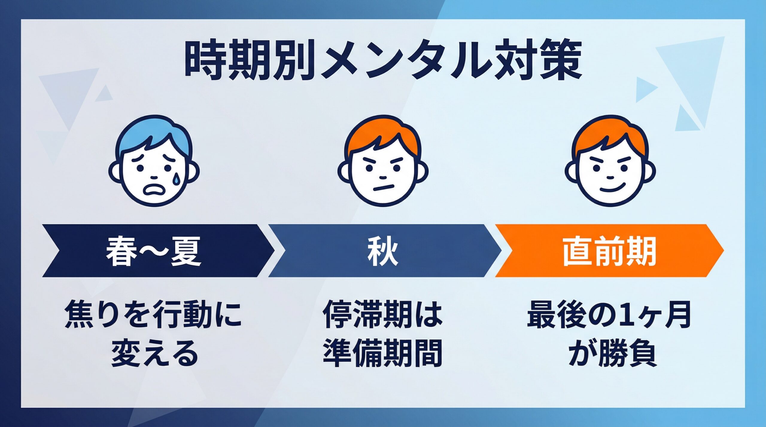 高3の時期別メンタル対策を示すインフォグラフィック