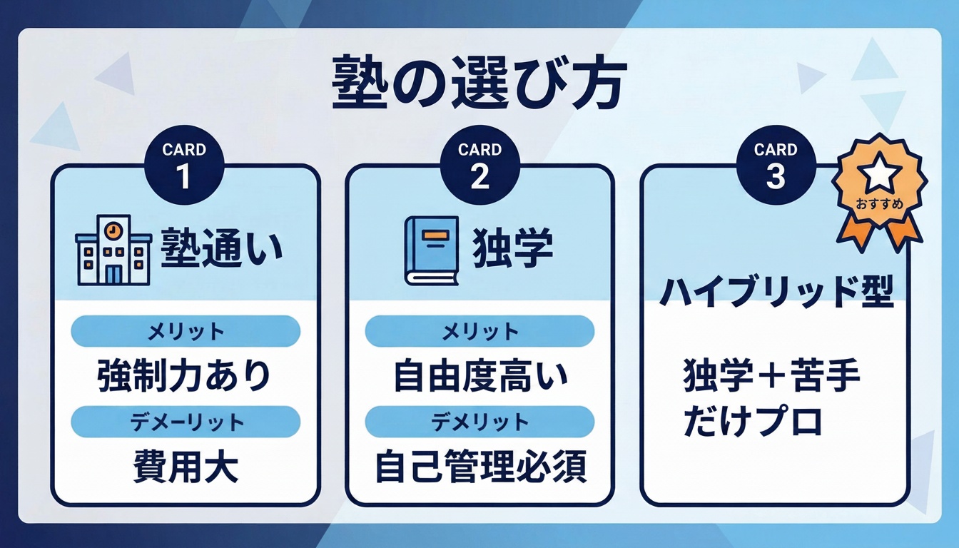 塾・予備校の選び方を示すインフォグラフィック