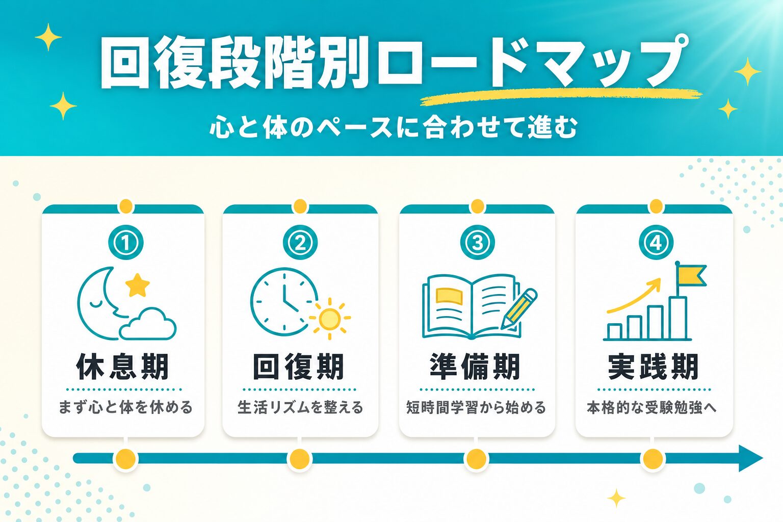 不登校から受験までの回復段階別ロードマップ(休息期・回復期・準備期・実践期)