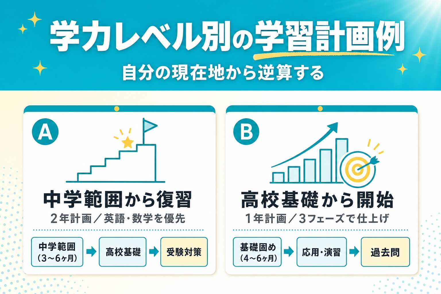 学力レベル別の学習計画例(中学範囲から復習・高校基礎から開始)