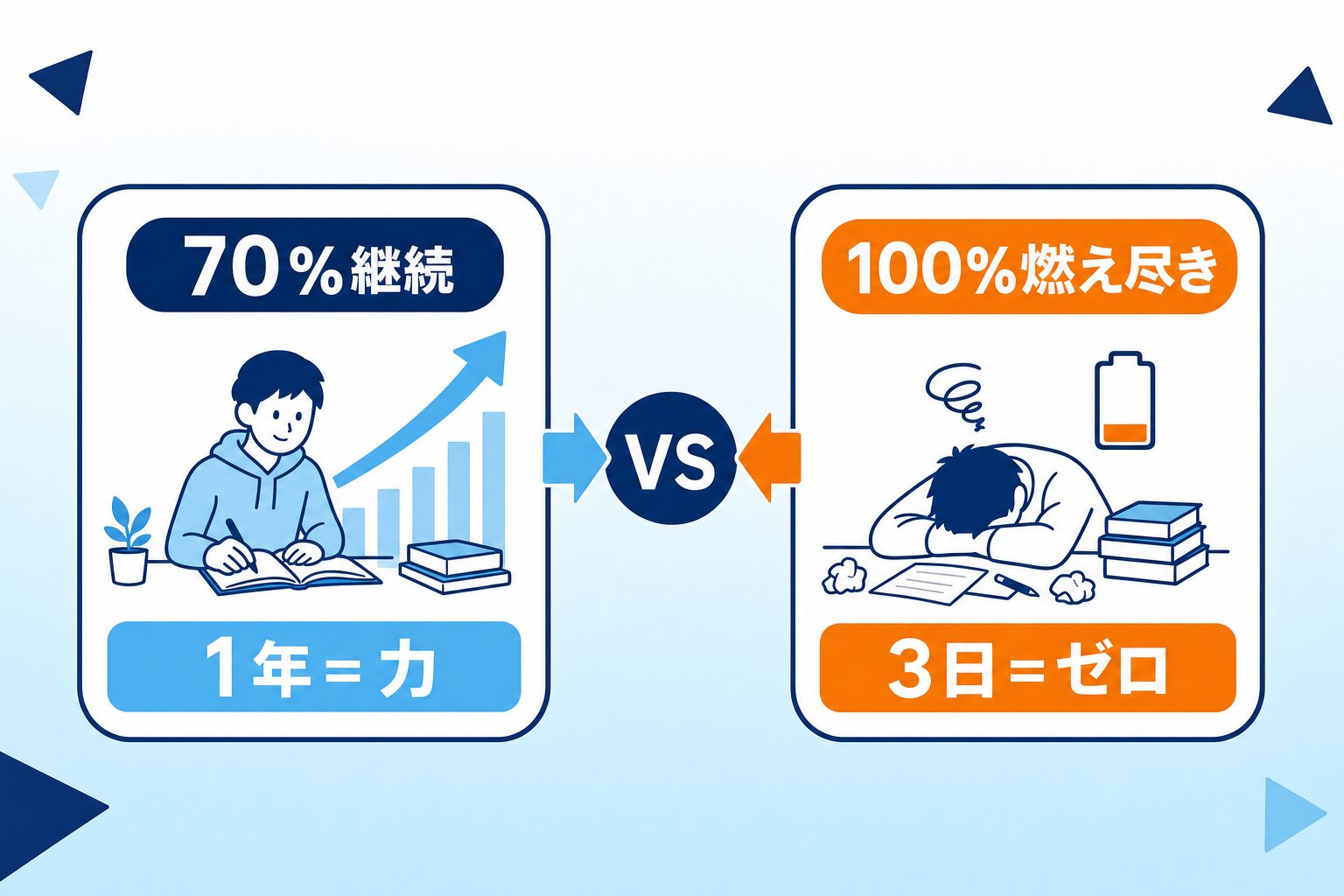 70%×1年継続と100%×3日の比較