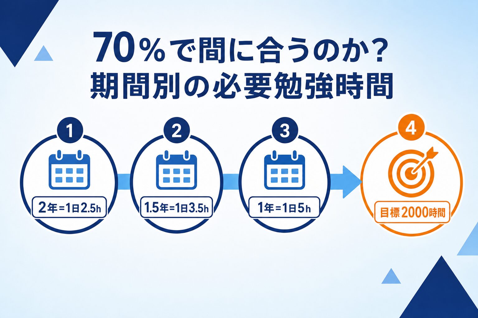 残り期間別の1日あたり勉強時間ロードマップ