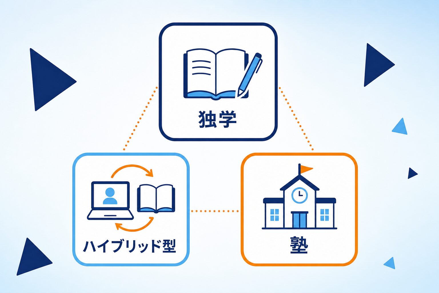 独学・ハイブリッド・塾の3パターン