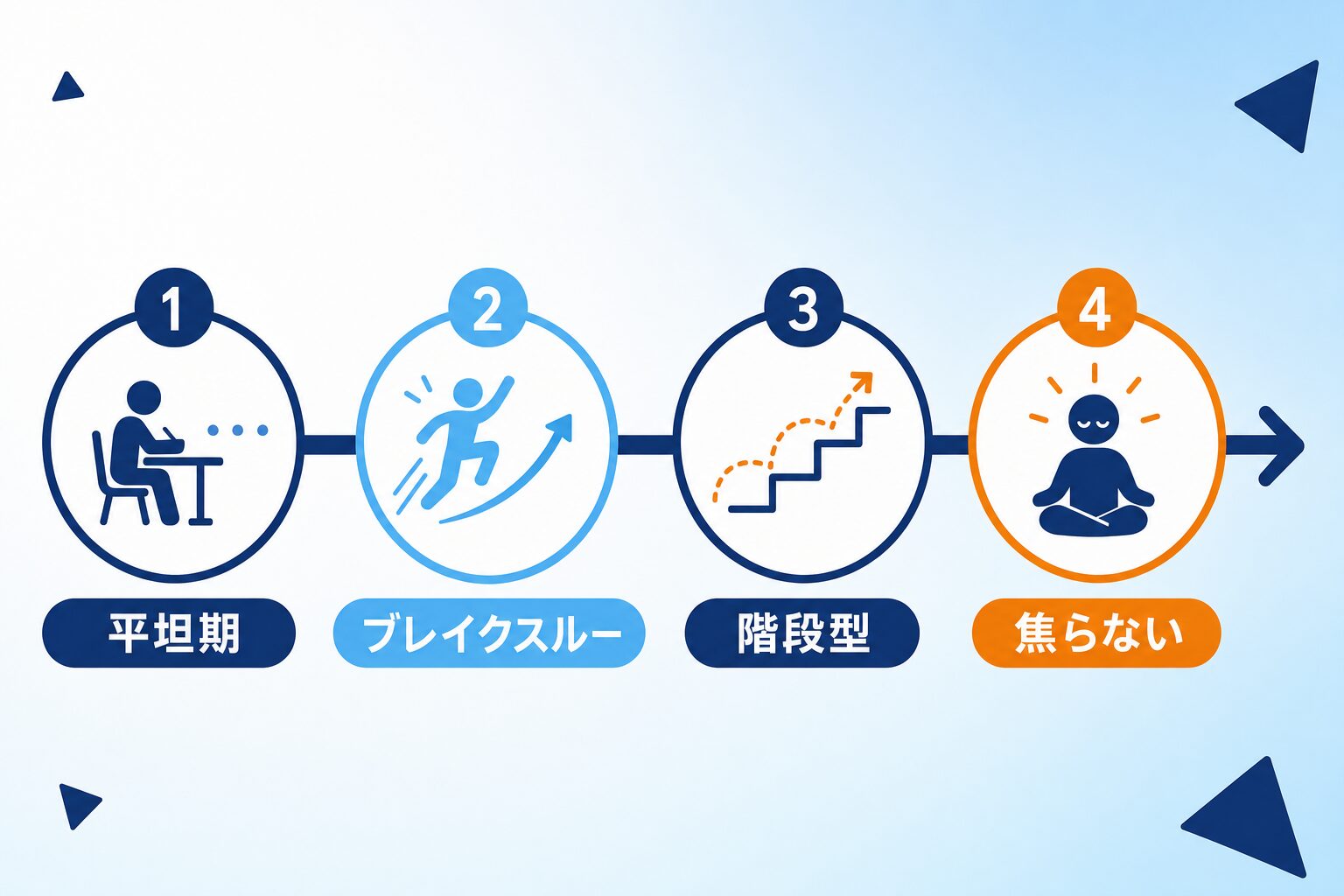 成績は階段型に伸びる