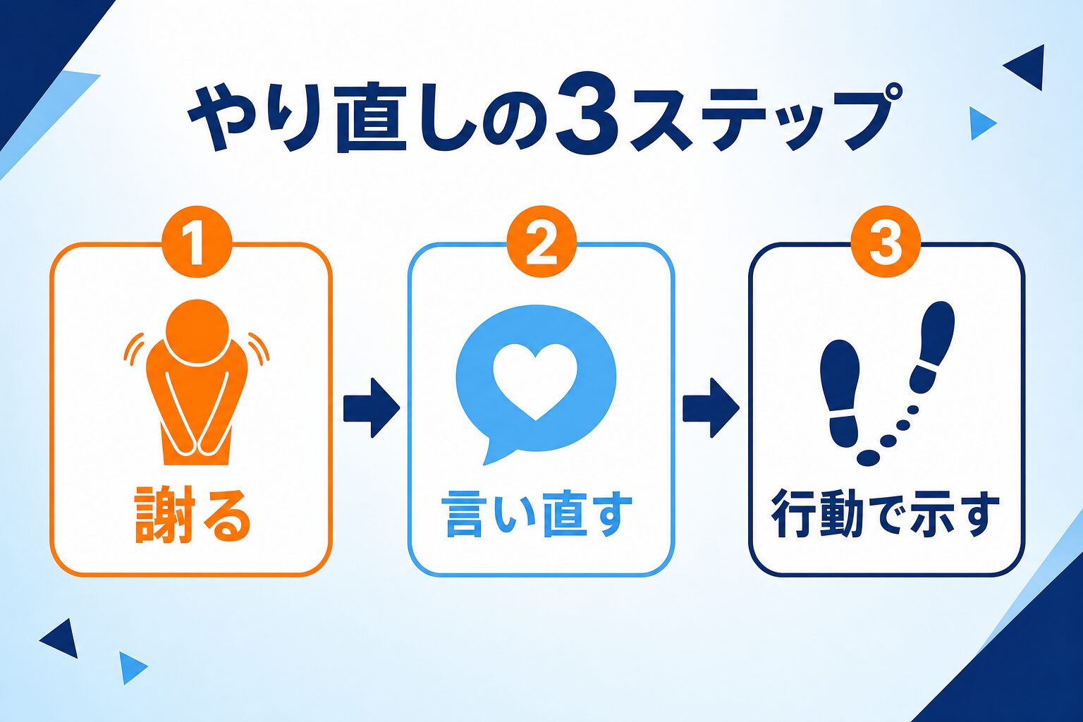 親がNG言動をやってしまった時のリカバリー3ステップ図解
