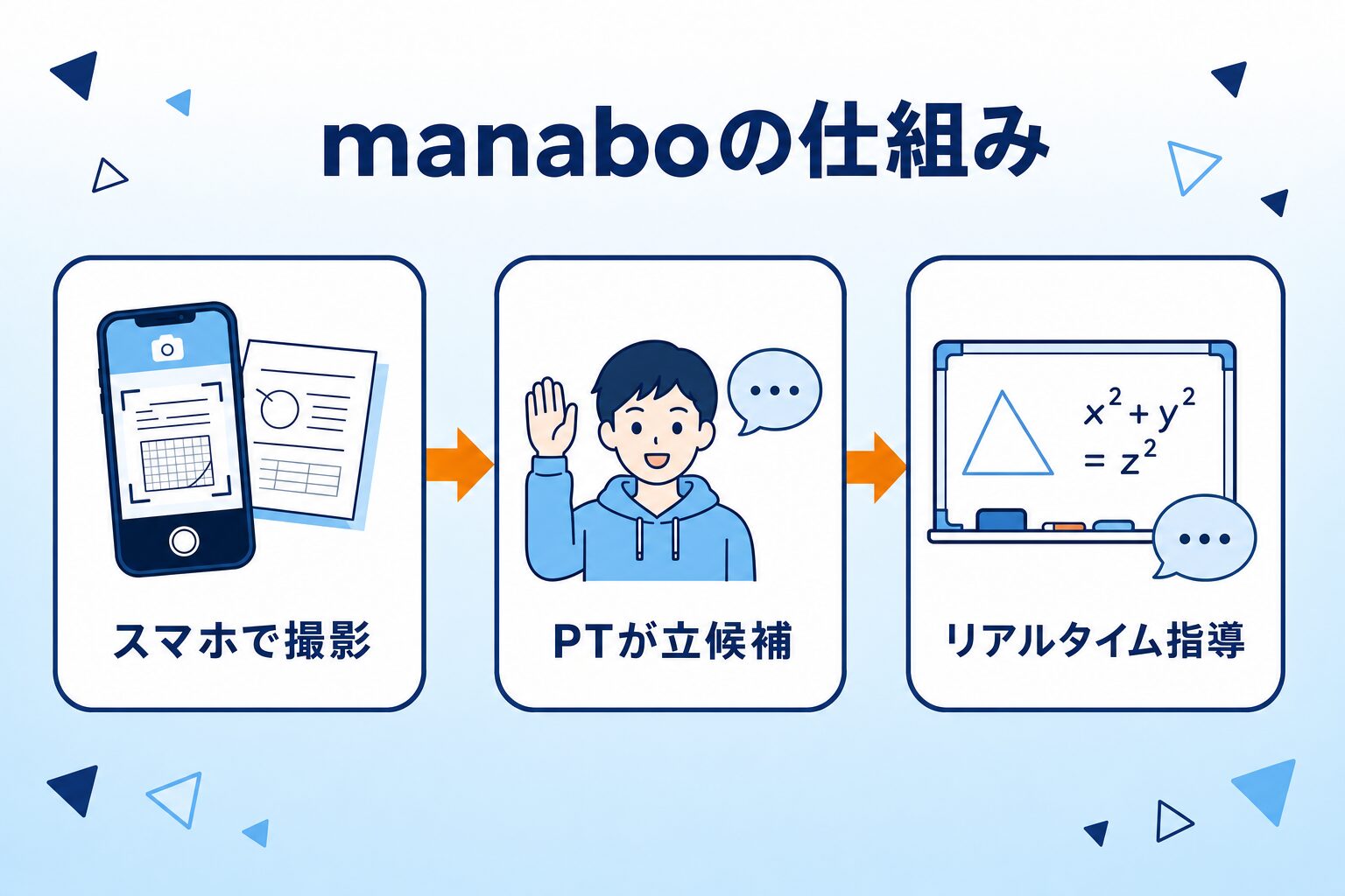 manaboのサービスの仕組みを示すインフォグラフィック
