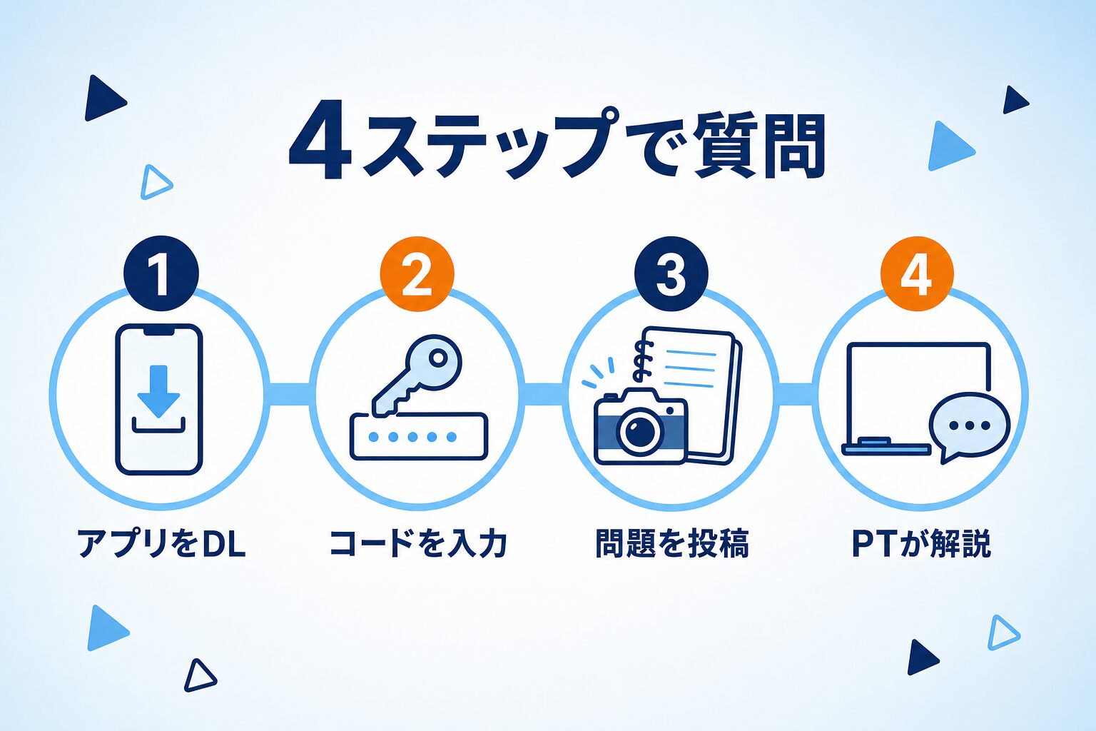 manaboの使い方の手順を示すインフォグラフィック