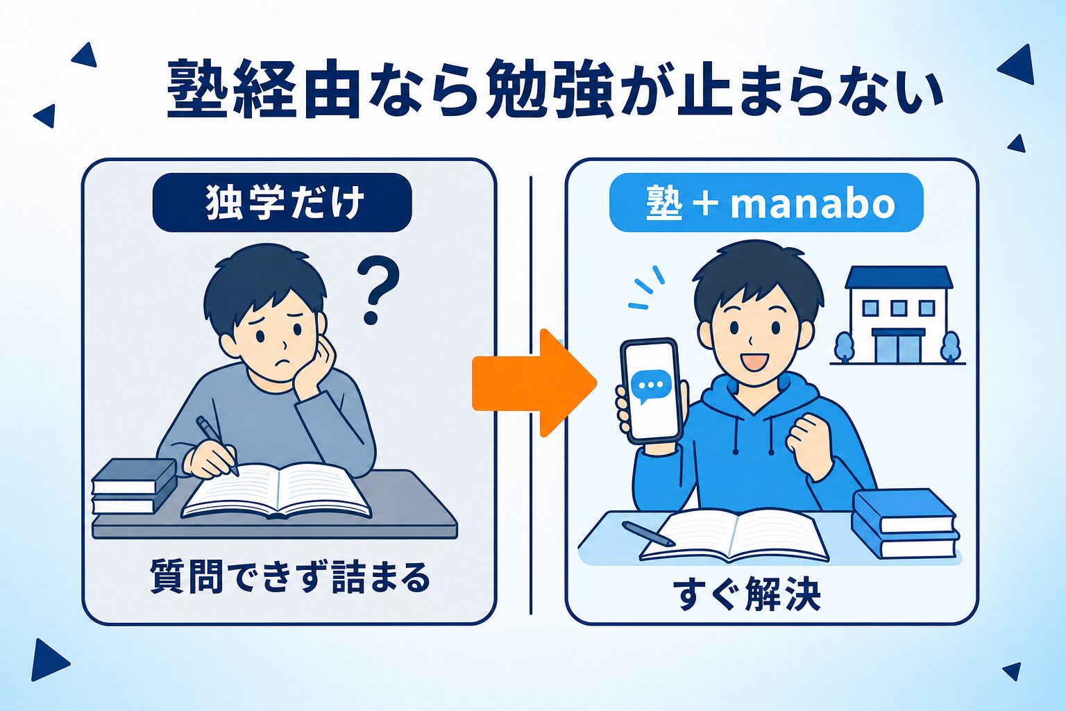 独学と塾経由のmanabo利用を比較するインフォグラフィック