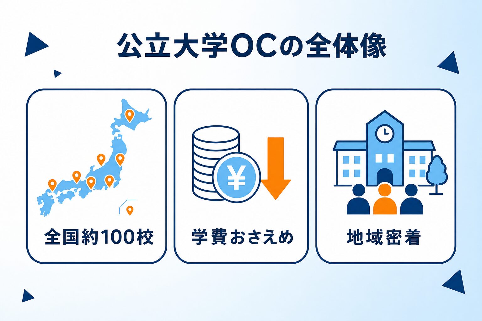 公立大学オープンキャンパスの全体像を示すインフォグラフィック
