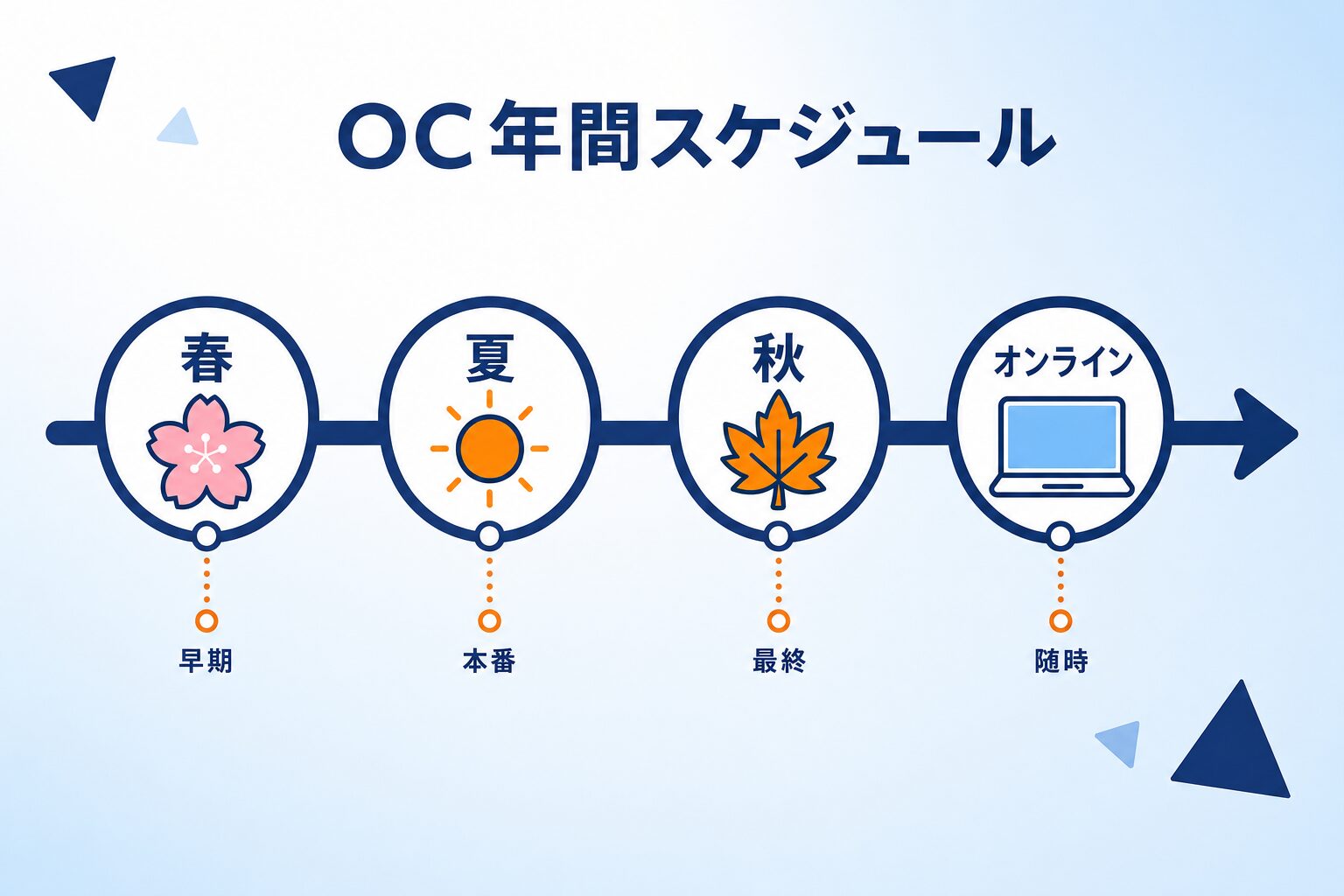 公立大学オープンキャンパスの年間スケジュール