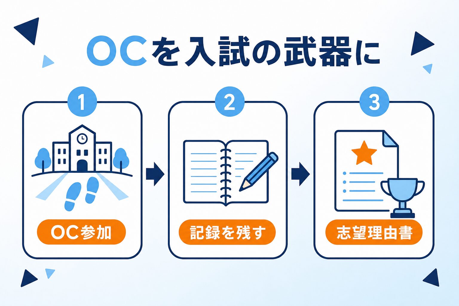 OC参加を入試に活かす方法