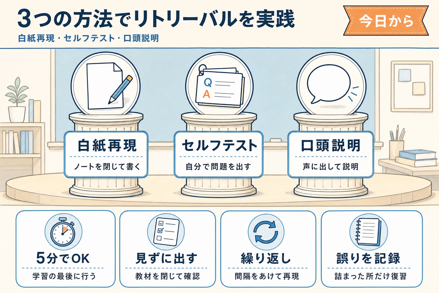 白紙再現とセルフテストと口頭説明でリトリーバル学習法を実践する図解