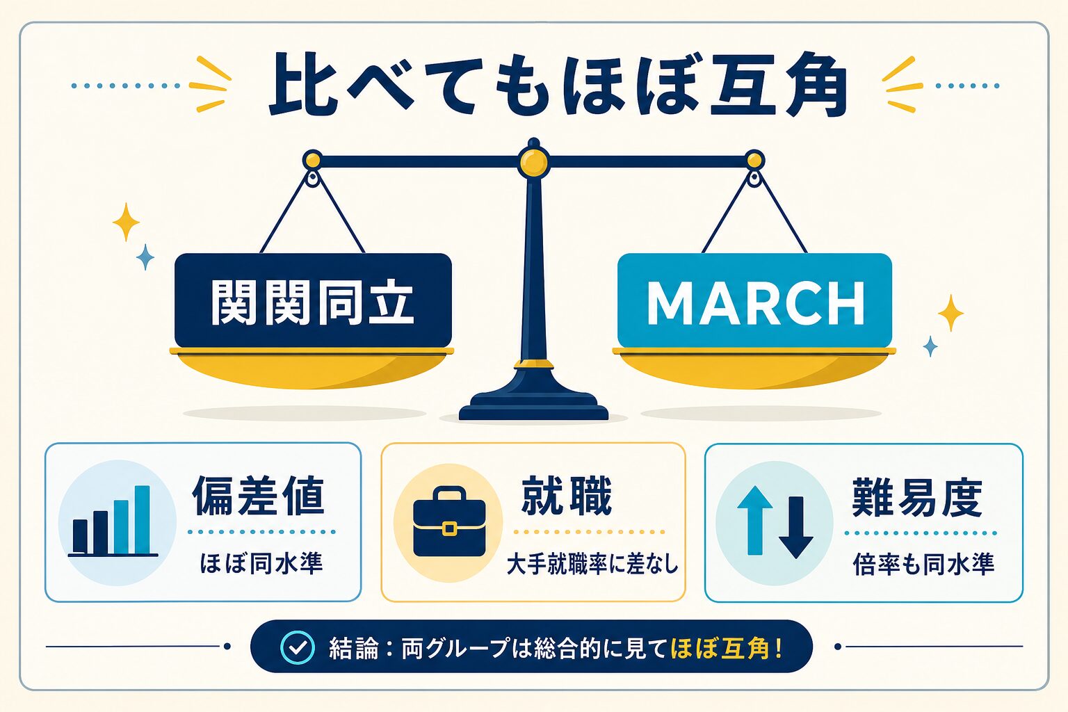 偏差値・就職・難易度を比較しても関関同立とMARCHは互角であることを示すインフォグラフィック