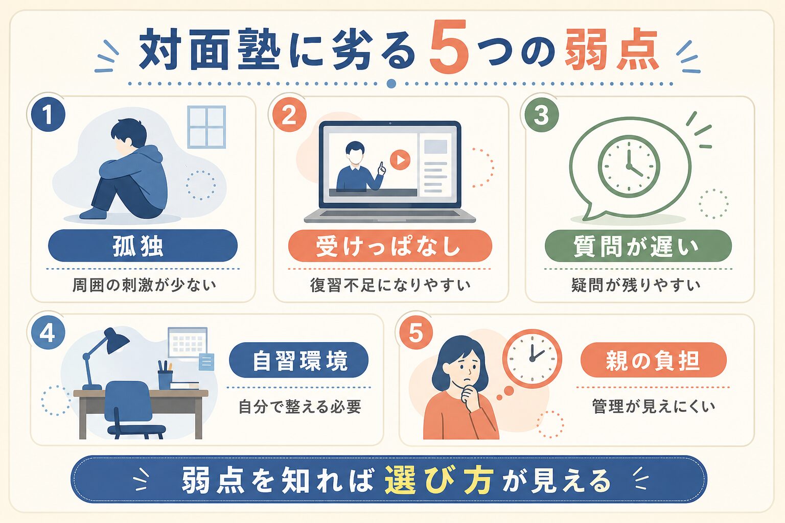 オンライン塾が対面塾に劣る5つの弱点を示したインフォグラフィック